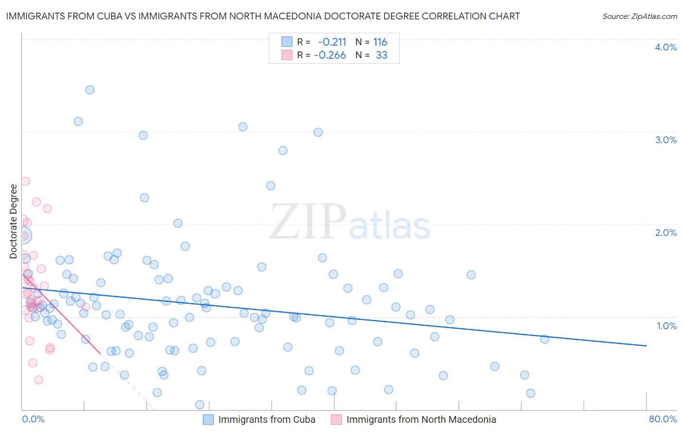 Immigrants from Cuba vs Immigrants from North Macedonia Doctorate Degree