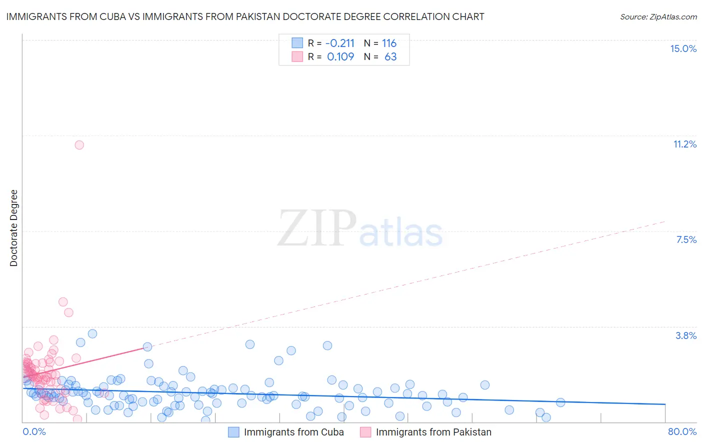Immigrants from Cuba vs Immigrants from Pakistan Doctorate Degree
