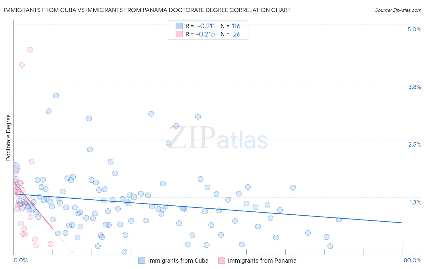 Immigrants from Cuba vs Immigrants from Panama Doctorate Degree