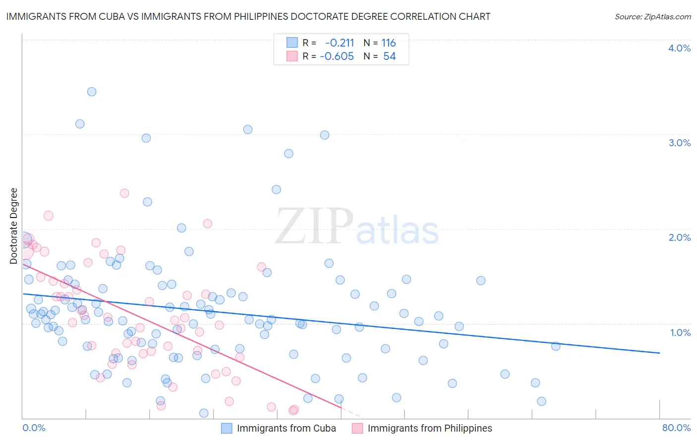 Immigrants from Cuba vs Immigrants from Philippines Doctorate Degree