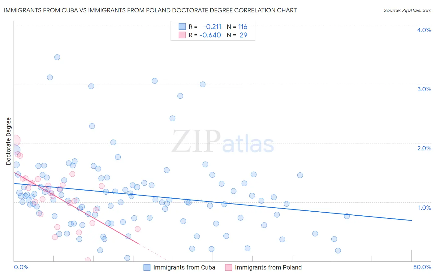 Immigrants from Cuba vs Immigrants from Poland Doctorate Degree