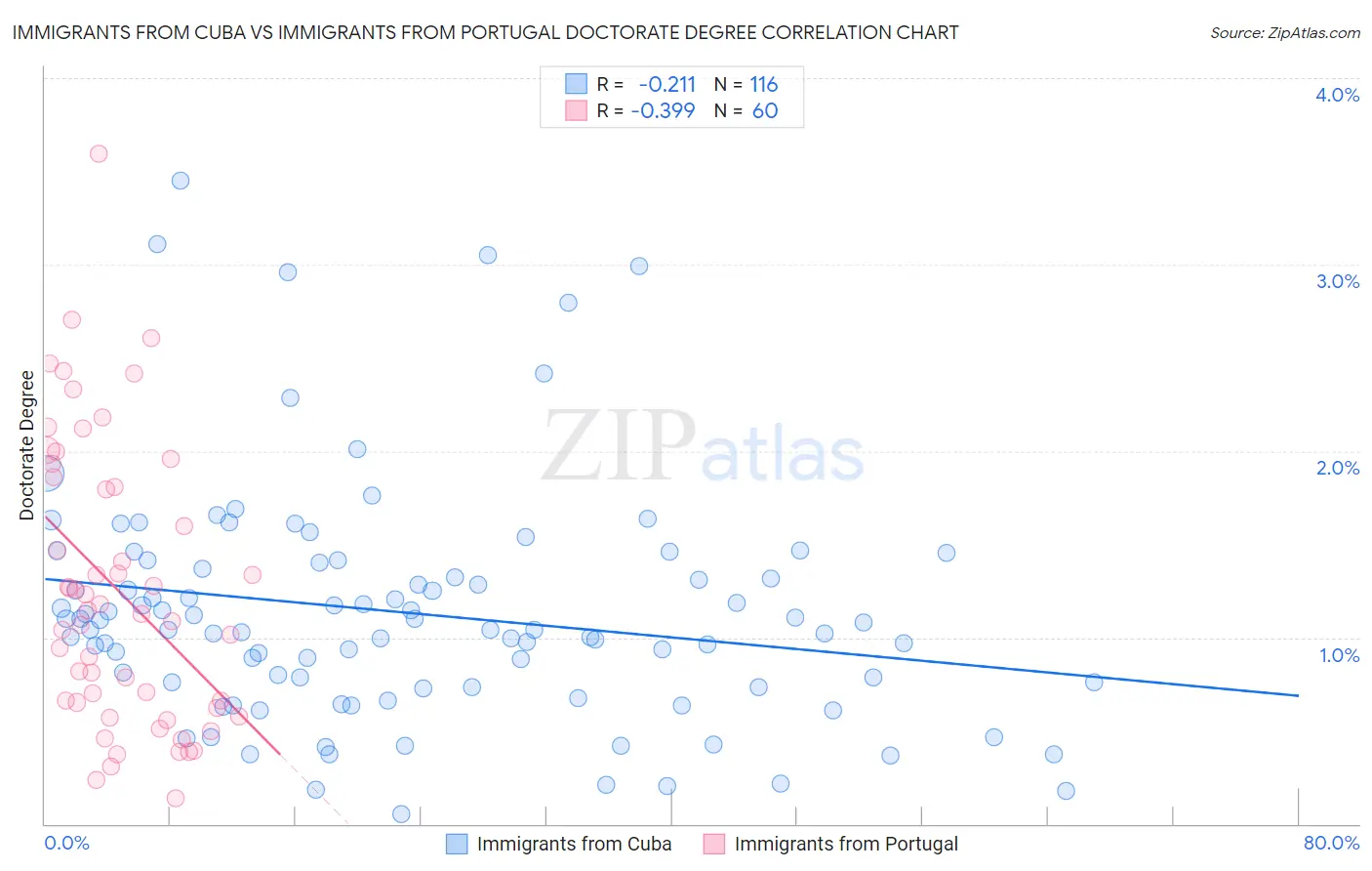 Immigrants from Cuba vs Immigrants from Portugal Doctorate Degree