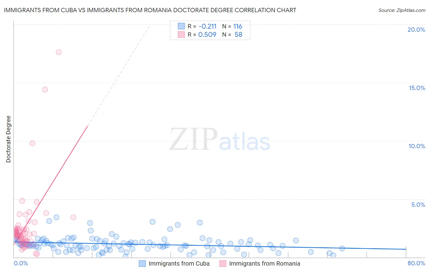 Immigrants from Cuba vs Immigrants from Romania Doctorate Degree