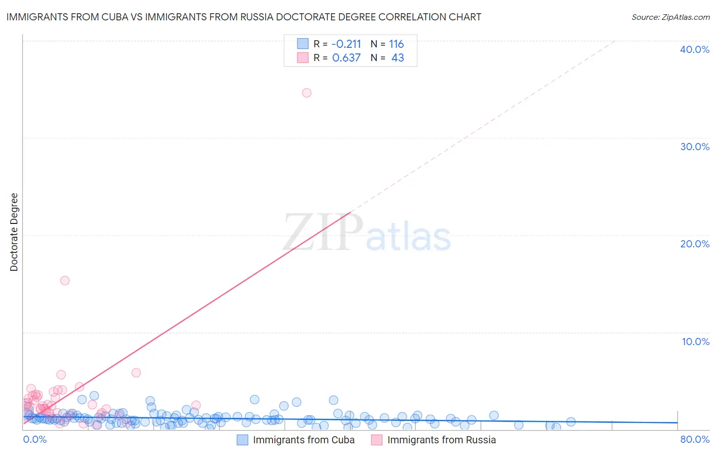 Immigrants from Cuba vs Immigrants from Russia Doctorate Degree