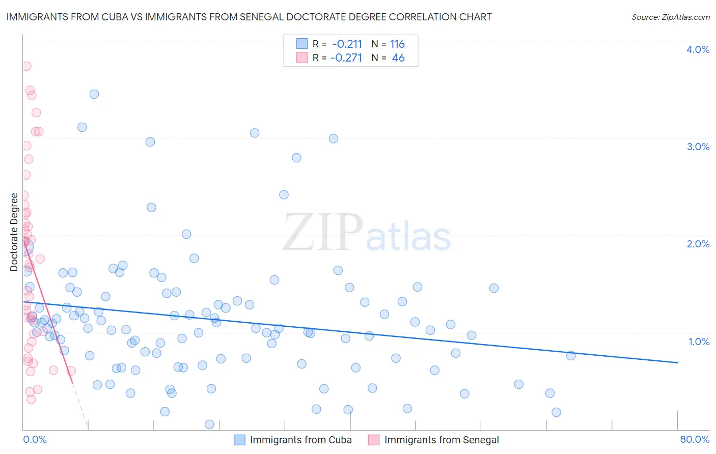 Immigrants from Cuba vs Immigrants from Senegal Doctorate Degree
