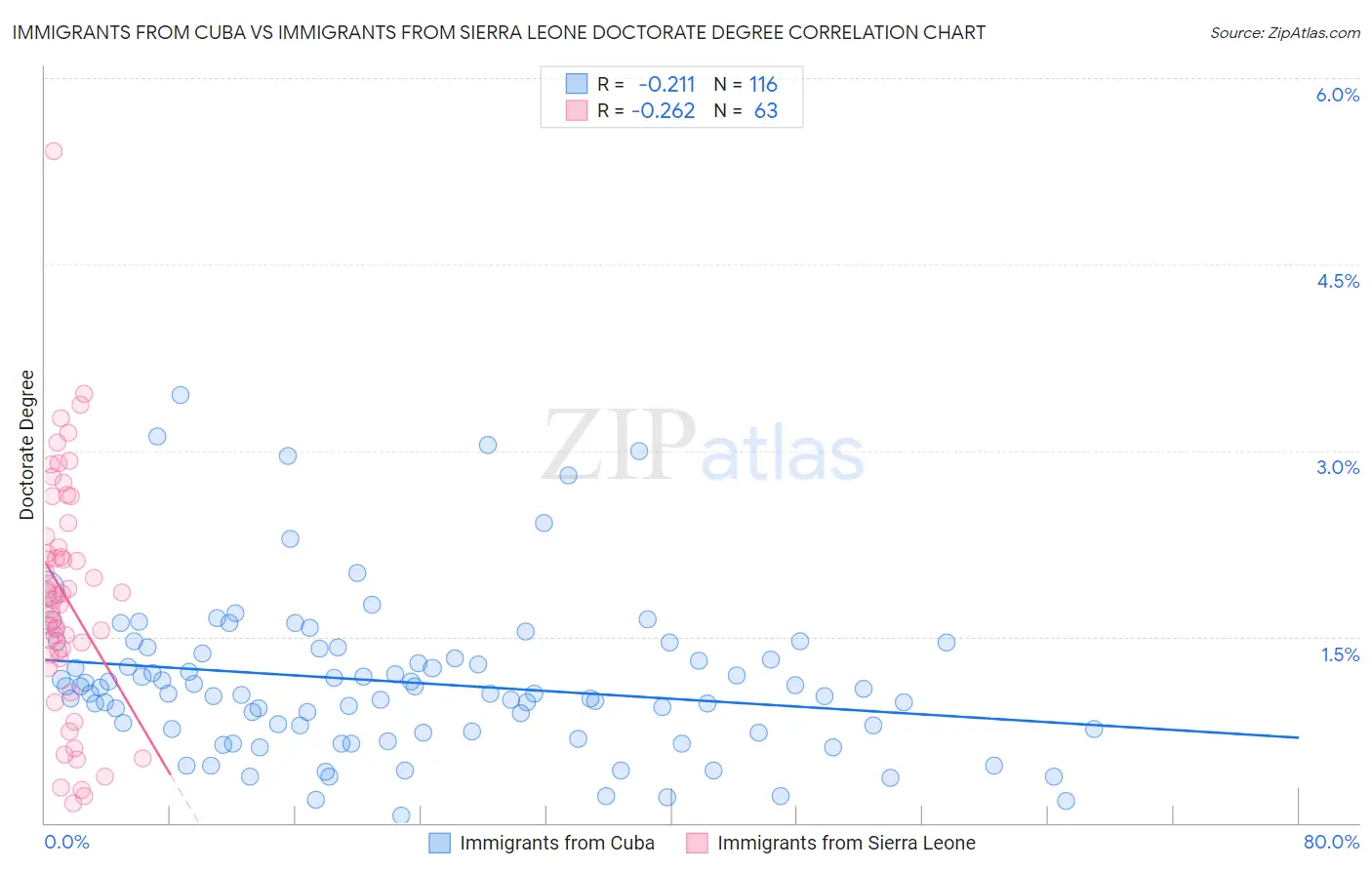 Immigrants from Cuba vs Immigrants from Sierra Leone Doctorate Degree