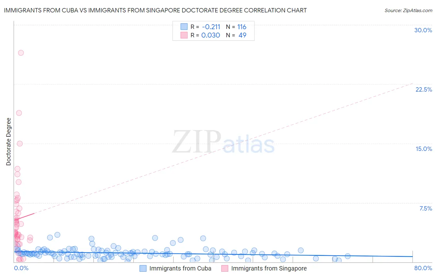 Immigrants from Cuba vs Immigrants from Singapore Doctorate Degree