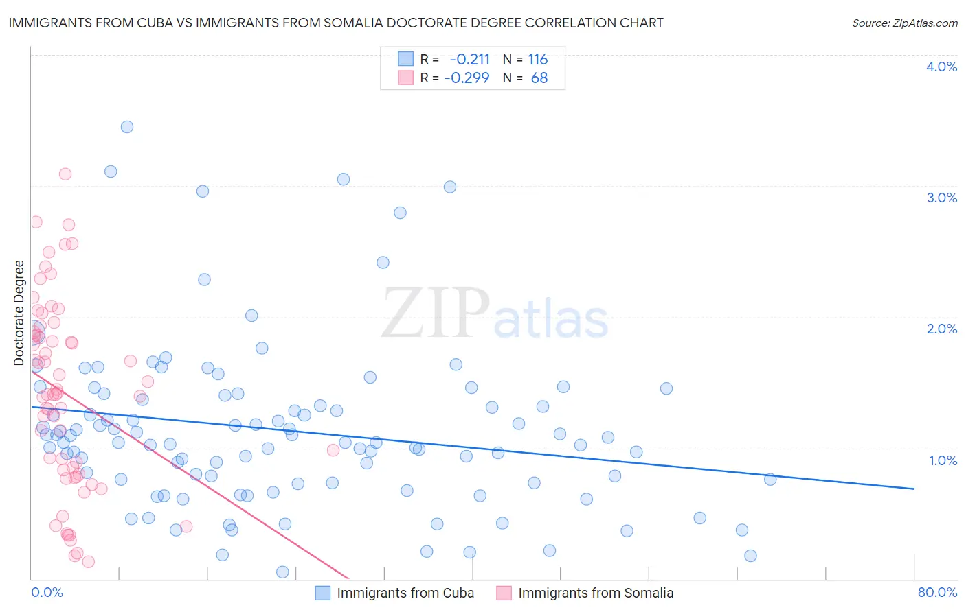 Immigrants from Cuba vs Immigrants from Somalia Doctorate Degree