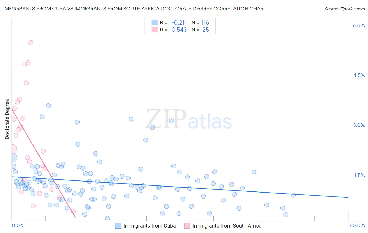 Immigrants from Cuba vs Immigrants from South Africa Doctorate Degree