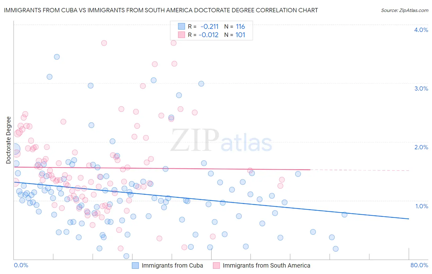 Immigrants from Cuba vs Immigrants from South America Doctorate Degree