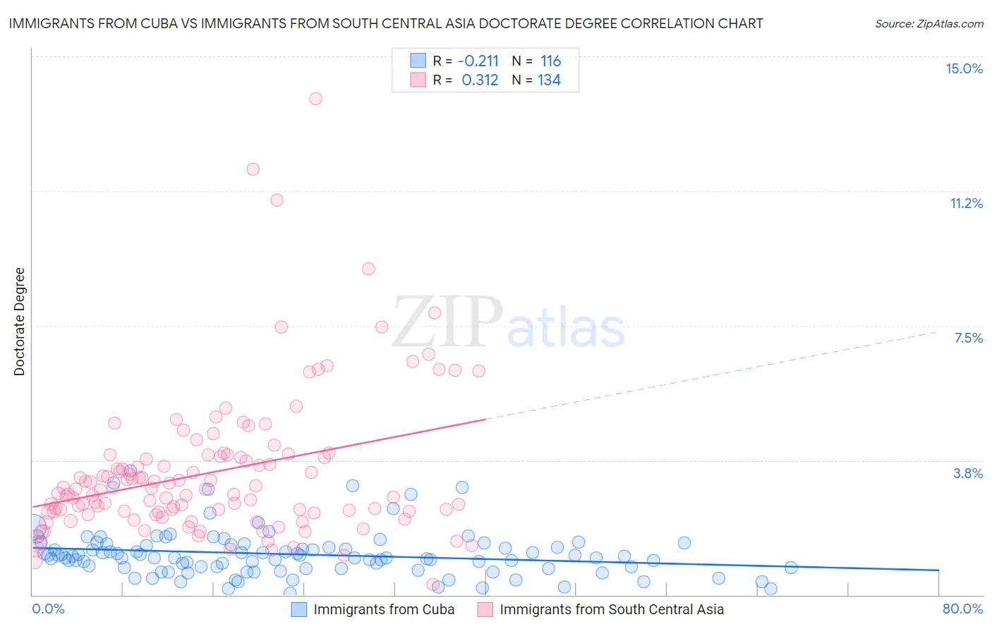 Immigrants from Cuba vs Immigrants from South Central Asia Doctorate Degree