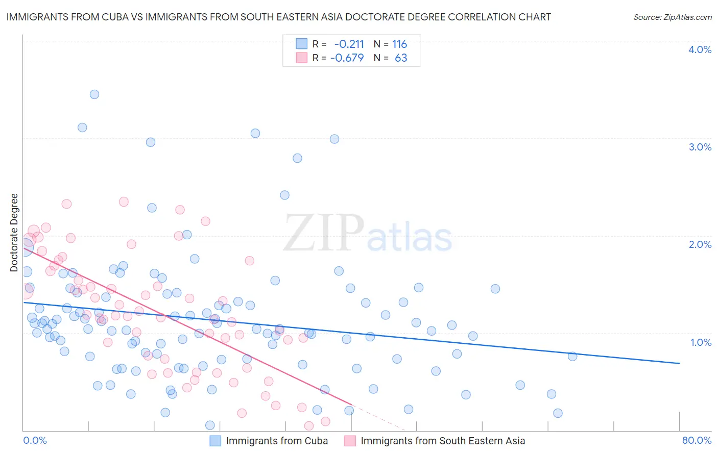 Immigrants from Cuba vs Immigrants from South Eastern Asia Doctorate Degree