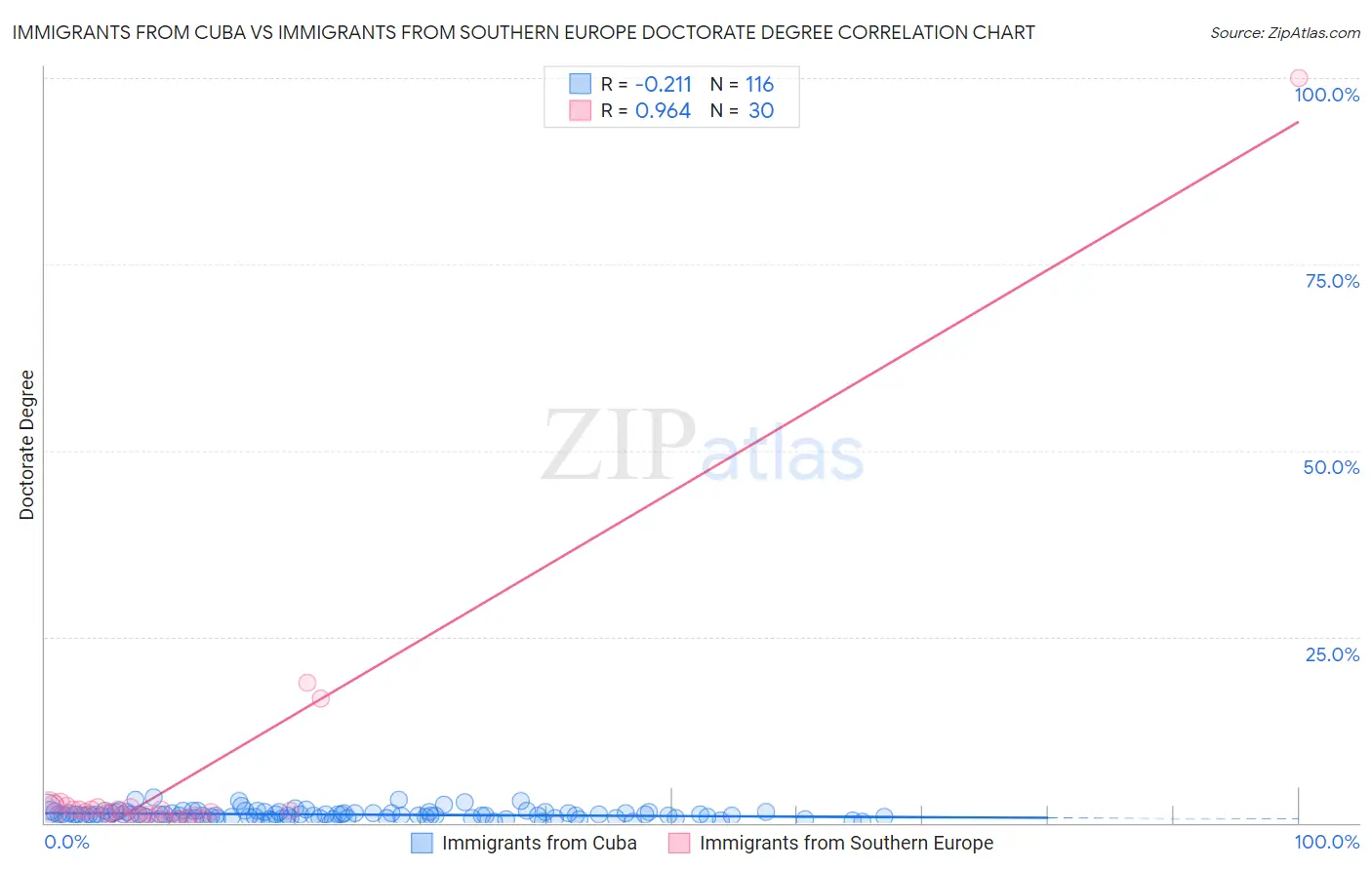 Immigrants from Cuba vs Immigrants from Southern Europe Doctorate Degree