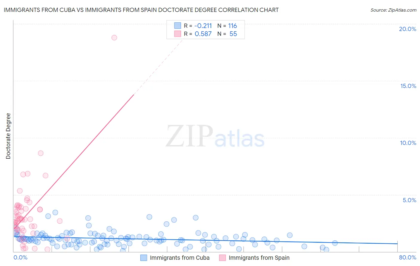 Immigrants from Cuba vs Immigrants from Spain Doctorate Degree