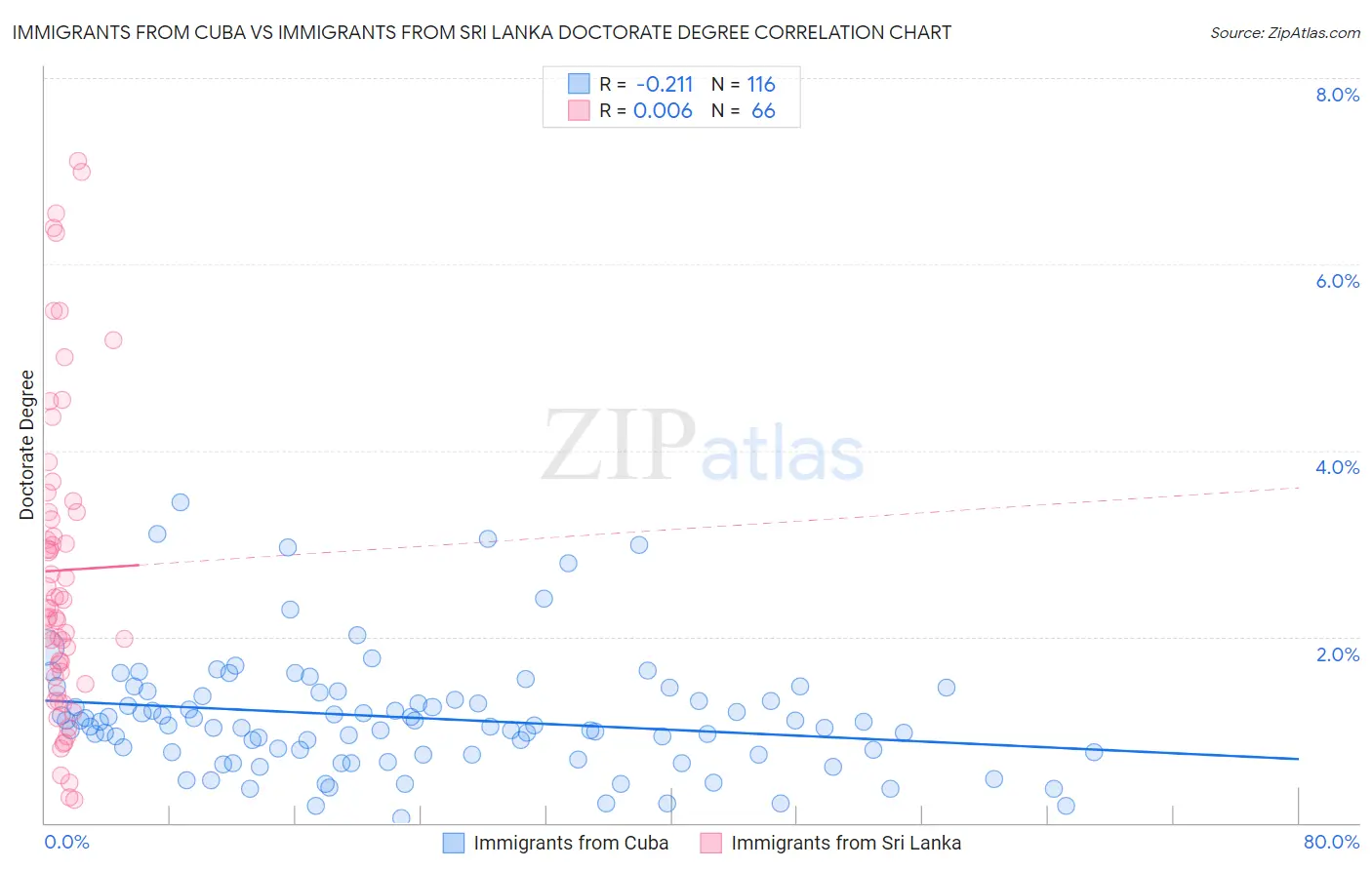 Immigrants from Cuba vs Immigrants from Sri Lanka Doctorate Degree
