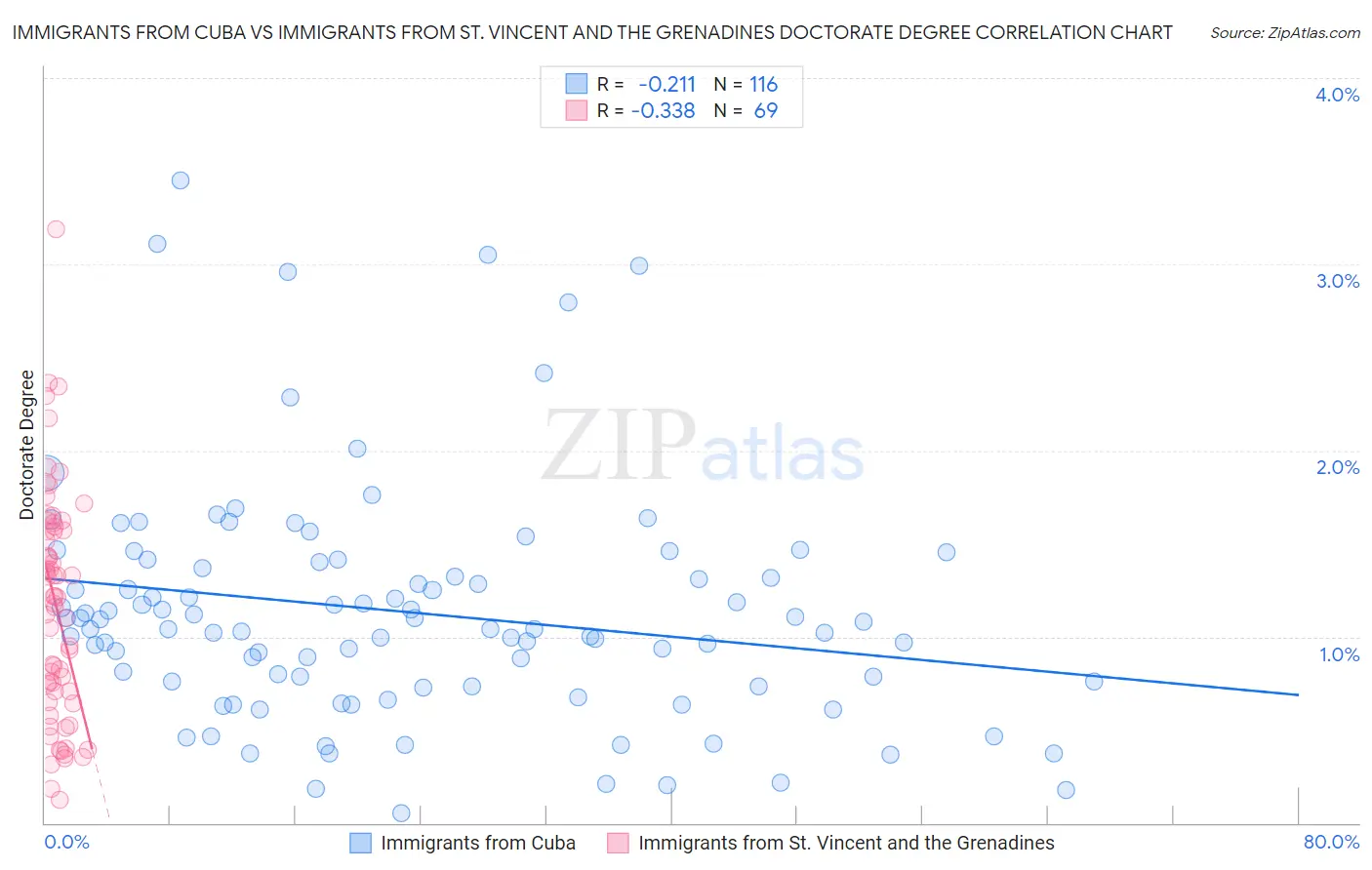 Immigrants from Cuba vs Immigrants from St. Vincent and the Grenadines Doctorate Degree