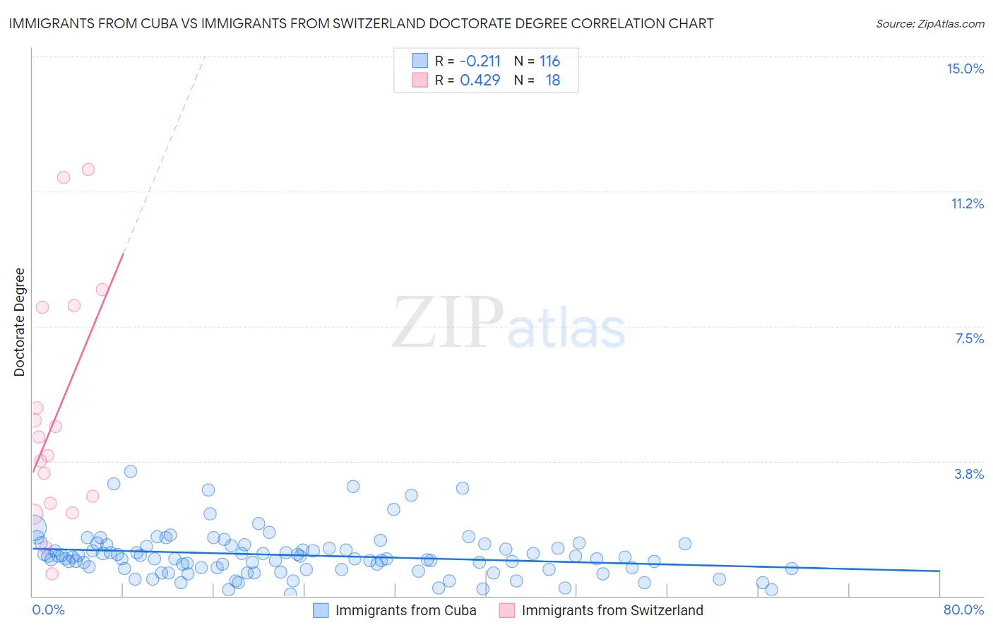 Immigrants from Cuba vs Immigrants from Switzerland Doctorate Degree