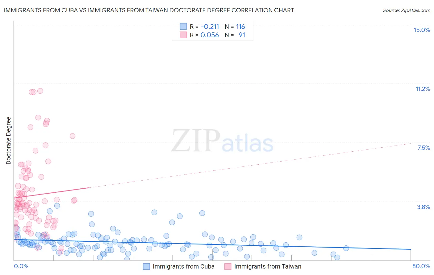 Immigrants from Cuba vs Immigrants from Taiwan Doctorate Degree