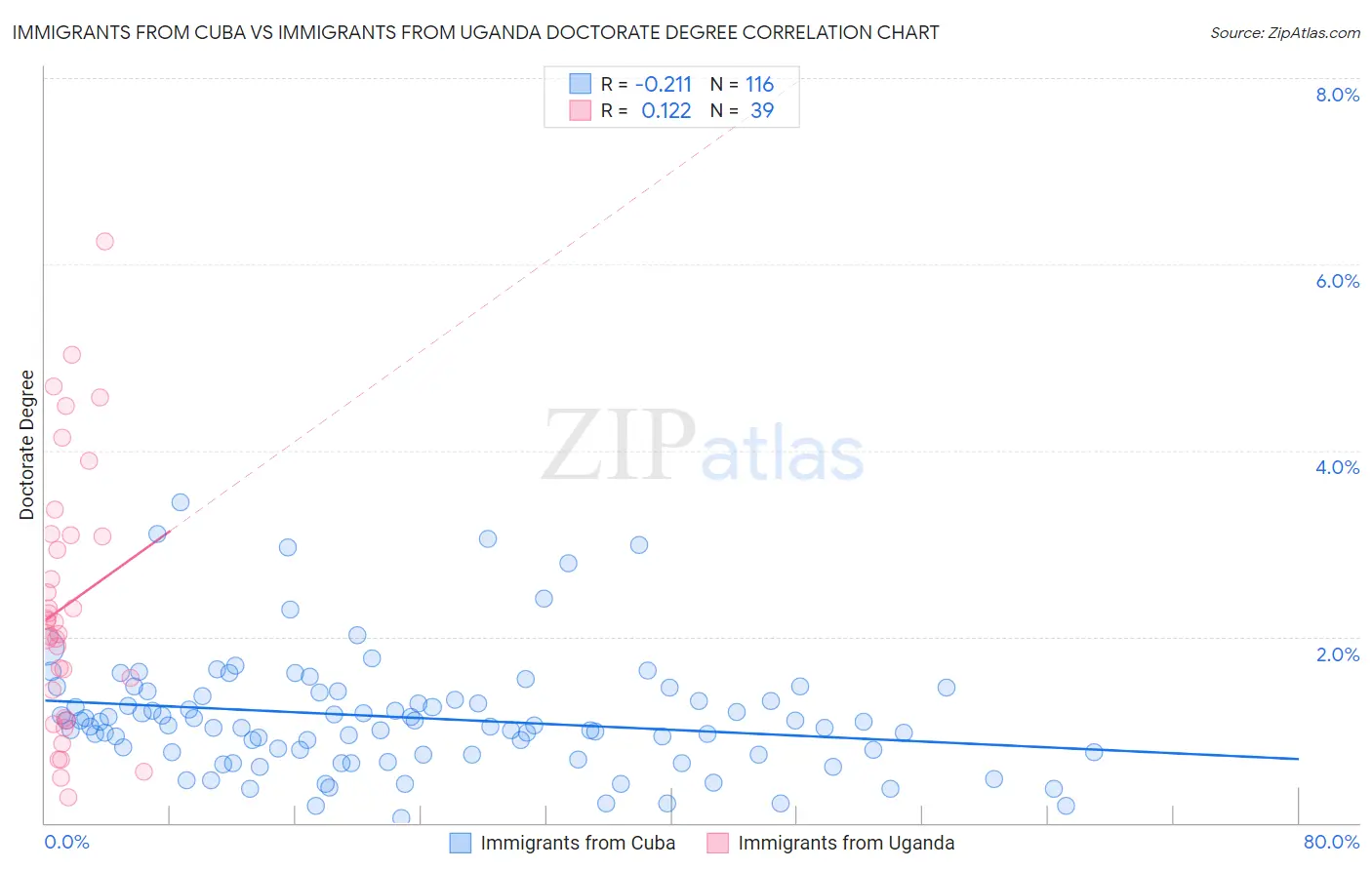 Immigrants from Cuba vs Immigrants from Uganda Doctorate Degree