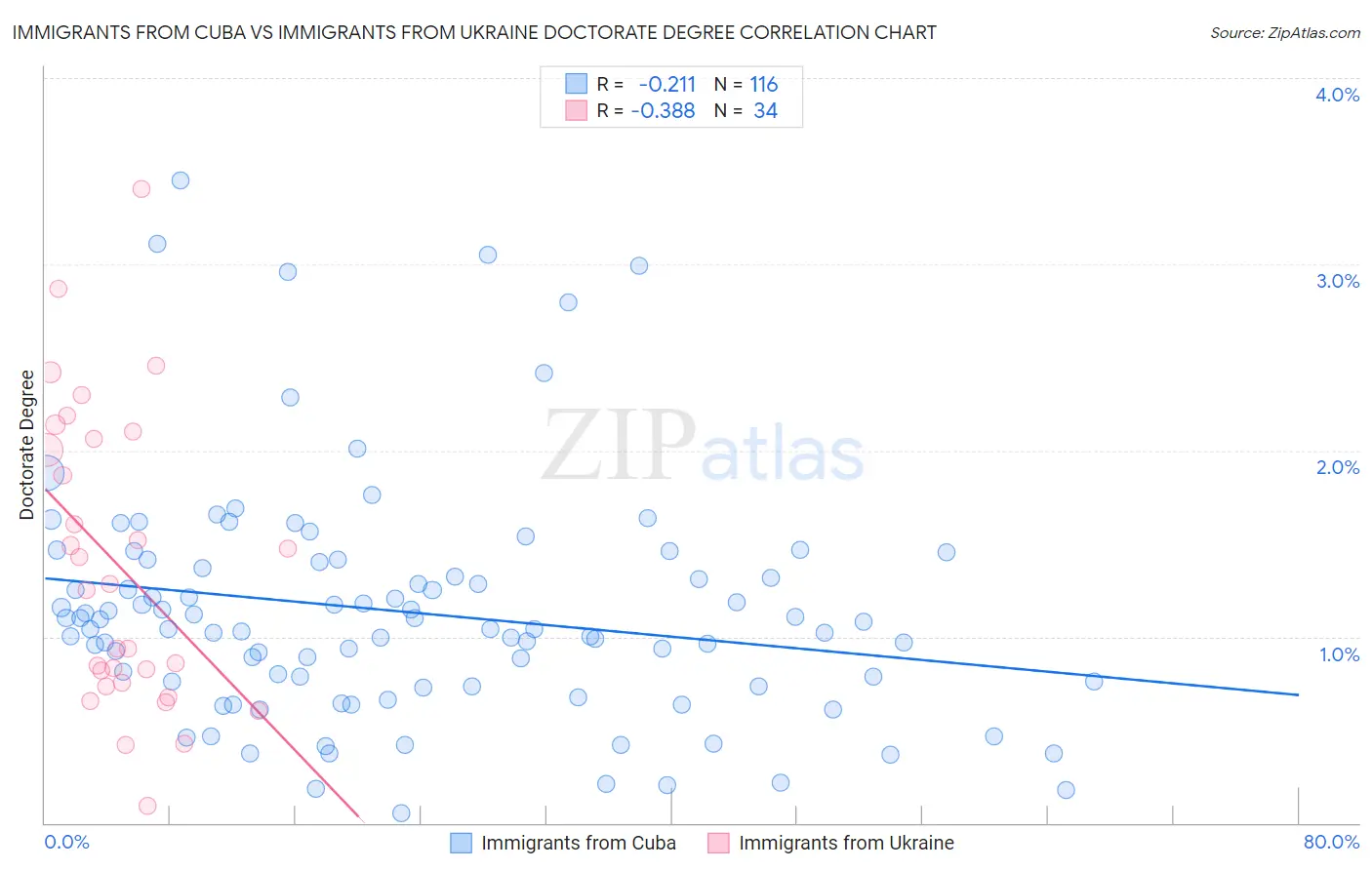 Immigrants from Cuba vs Immigrants from Ukraine Doctorate Degree