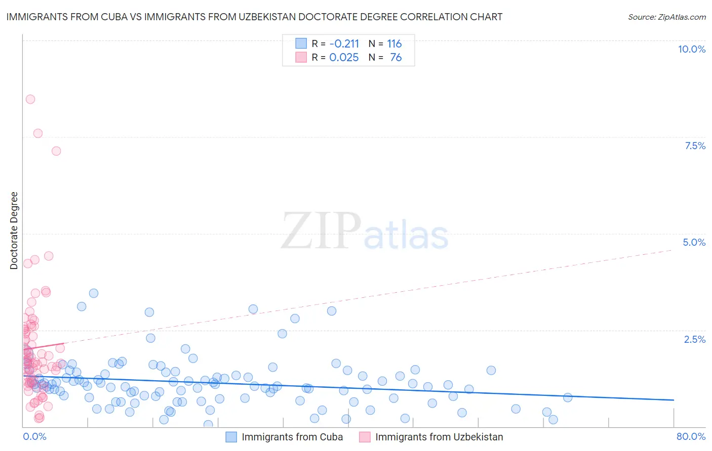 Immigrants from Cuba vs Immigrants from Uzbekistan Doctorate Degree