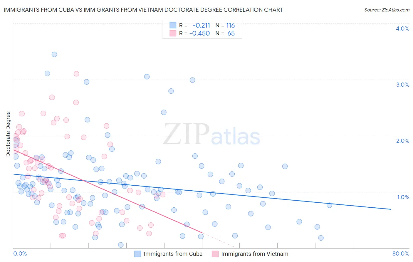 Immigrants from Cuba vs Immigrants from Vietnam Doctorate Degree