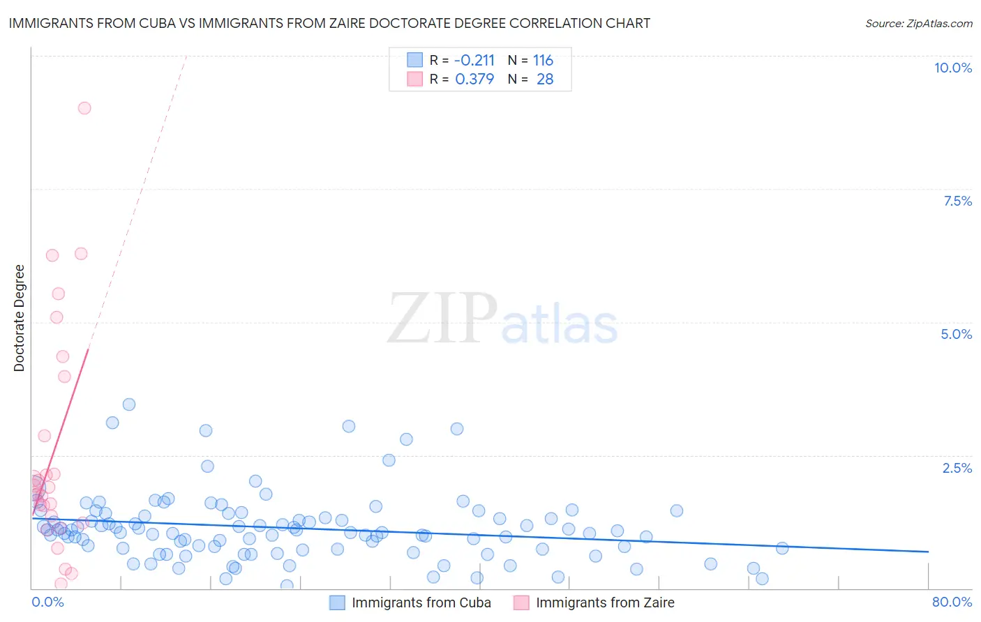 Immigrants from Cuba vs Immigrants from Zaire Doctorate Degree
