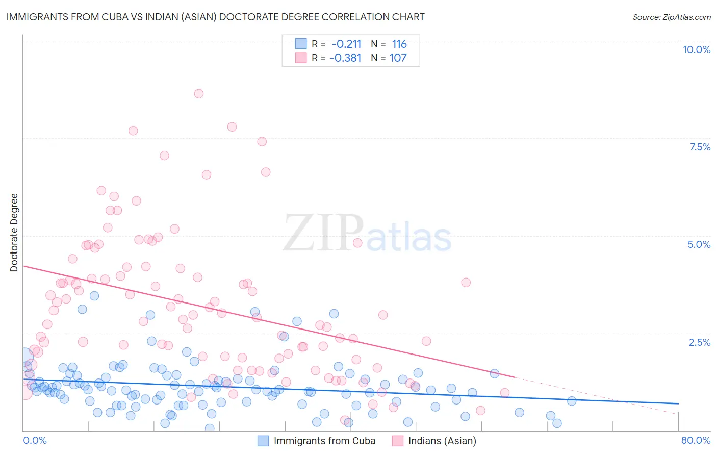 Immigrants from Cuba vs Indian (Asian) Doctorate Degree