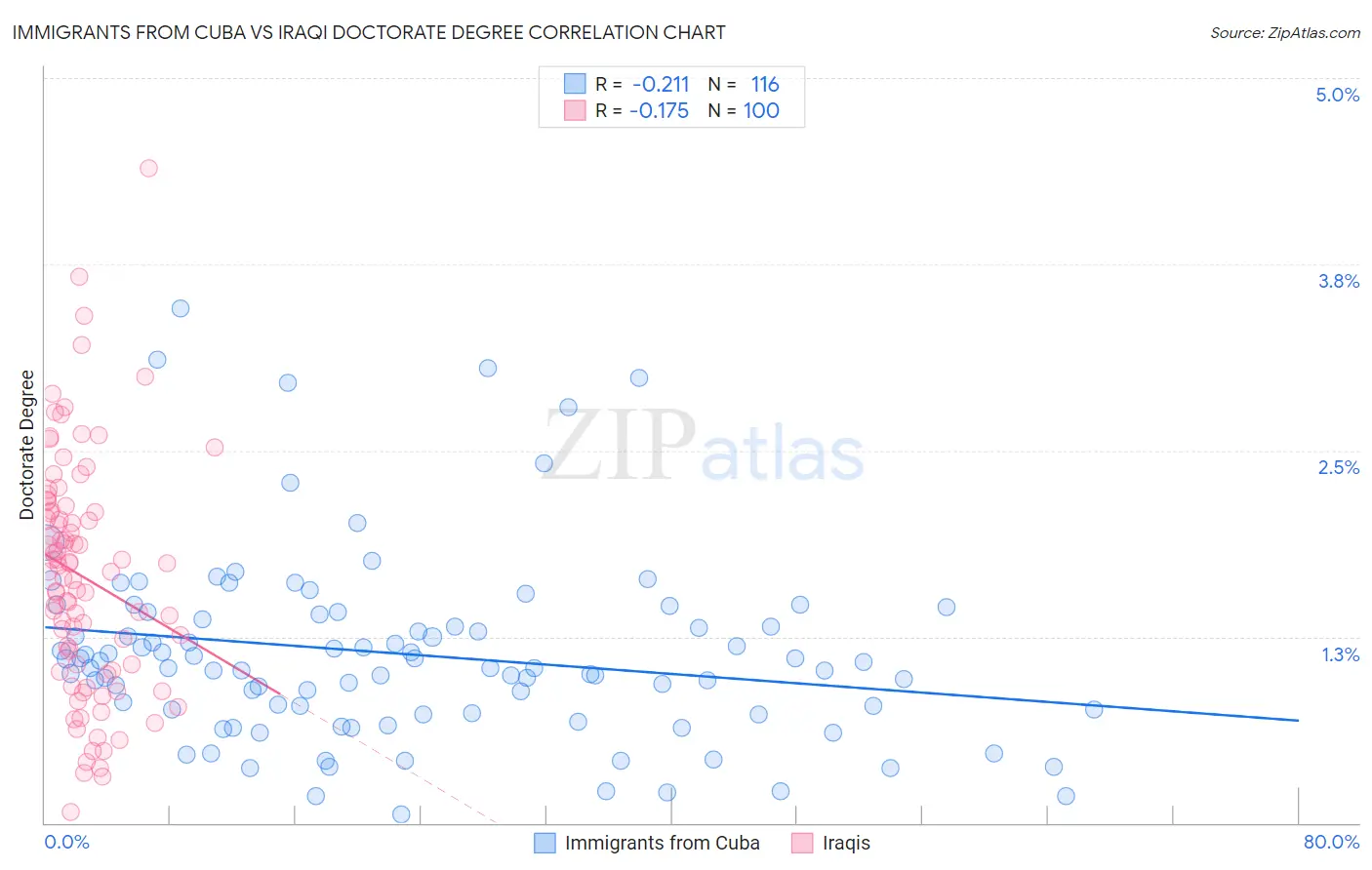 Immigrants from Cuba vs Iraqi Doctorate Degree