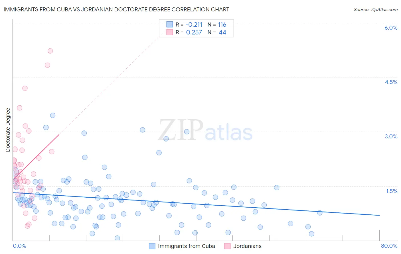 Immigrants from Cuba vs Jordanian Doctorate Degree