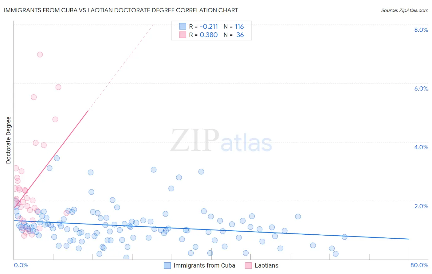 Immigrants from Cuba vs Laotian Doctorate Degree