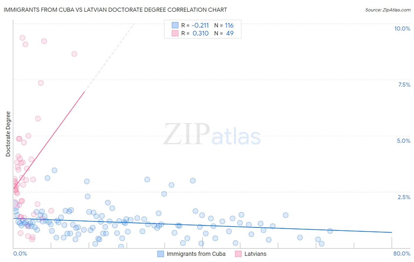 Immigrants from Cuba vs Latvian Doctorate Degree