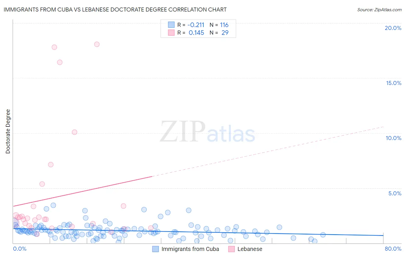 Immigrants from Cuba vs Lebanese Doctorate Degree