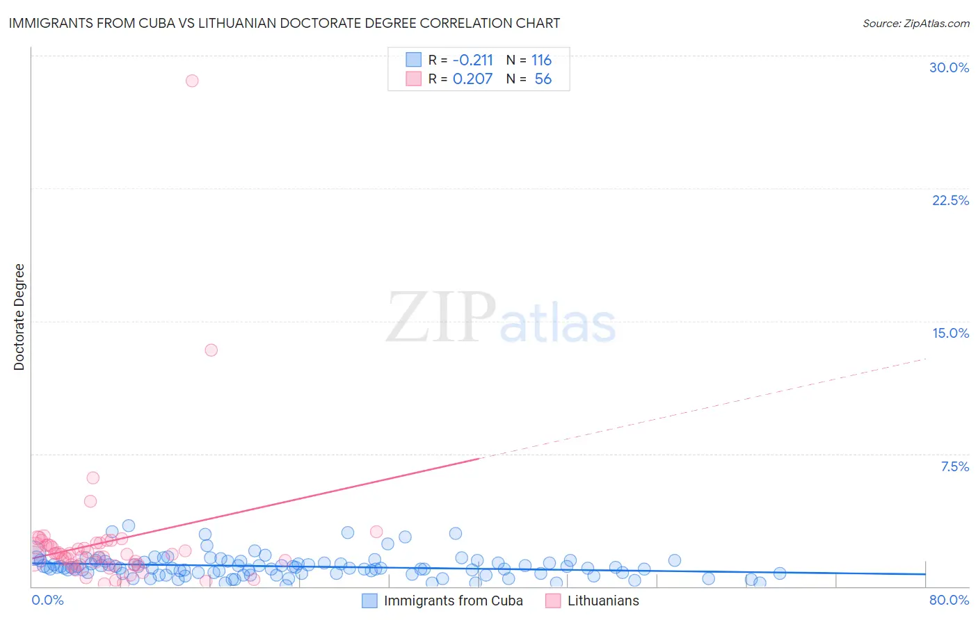 Immigrants from Cuba vs Lithuanian Doctorate Degree