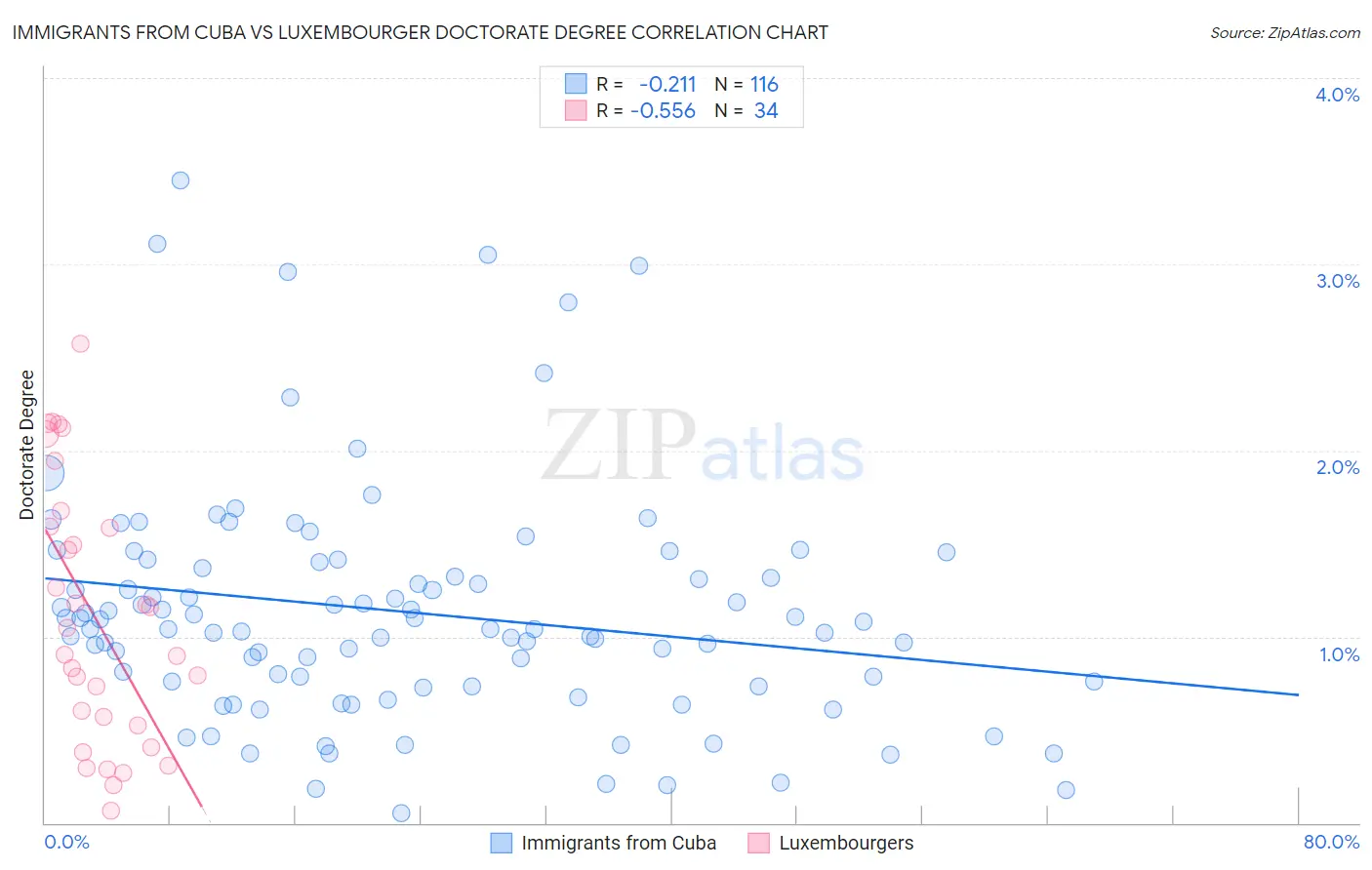Immigrants from Cuba vs Luxembourger Doctorate Degree