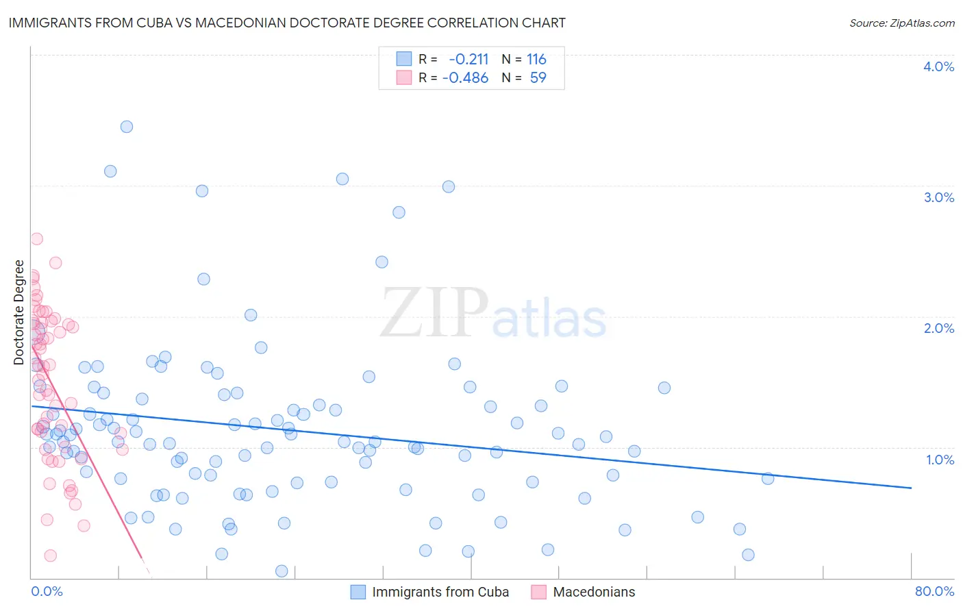 Immigrants from Cuba vs Macedonian Doctorate Degree