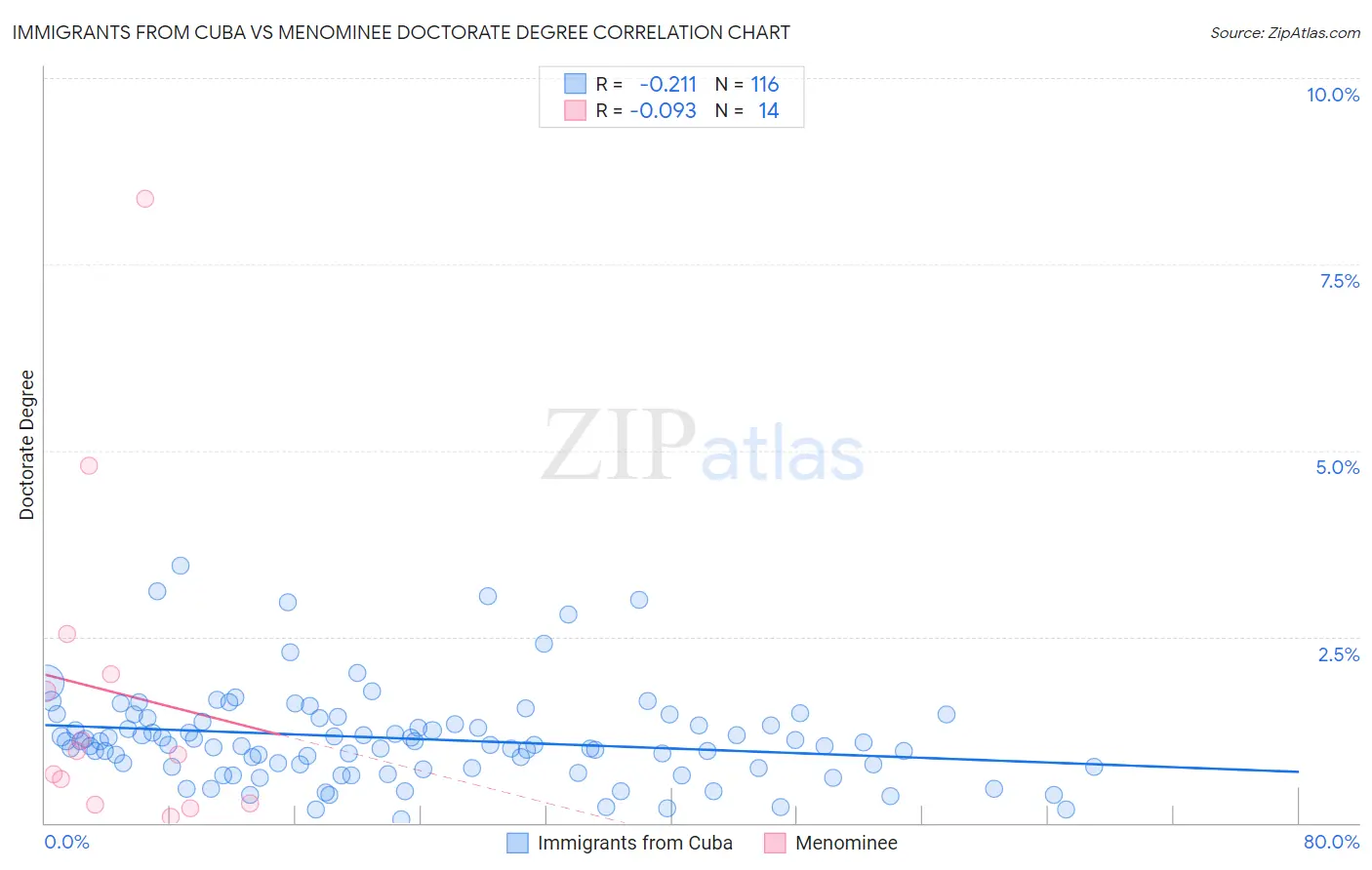 Immigrants from Cuba vs Menominee Doctorate Degree