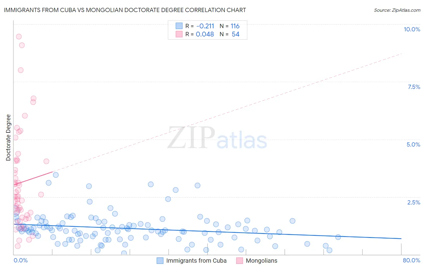 Immigrants from Cuba vs Mongolian Doctorate Degree