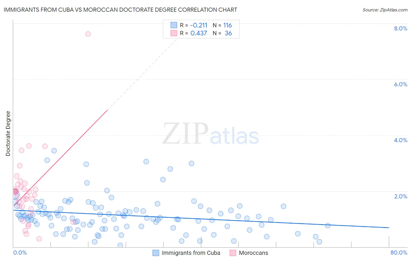 Immigrants from Cuba vs Moroccan Doctorate Degree