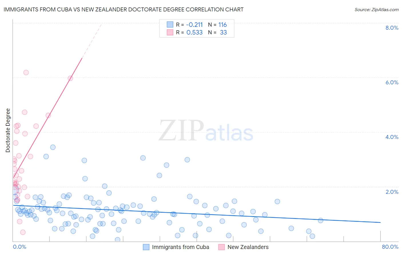 Immigrants from Cuba vs New Zealander Doctorate Degree