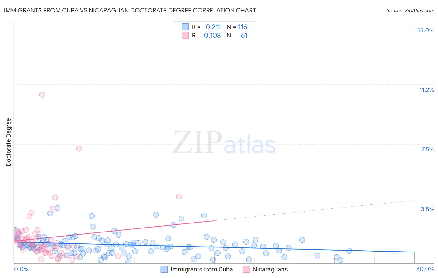 Immigrants from Cuba vs Nicaraguan Doctorate Degree