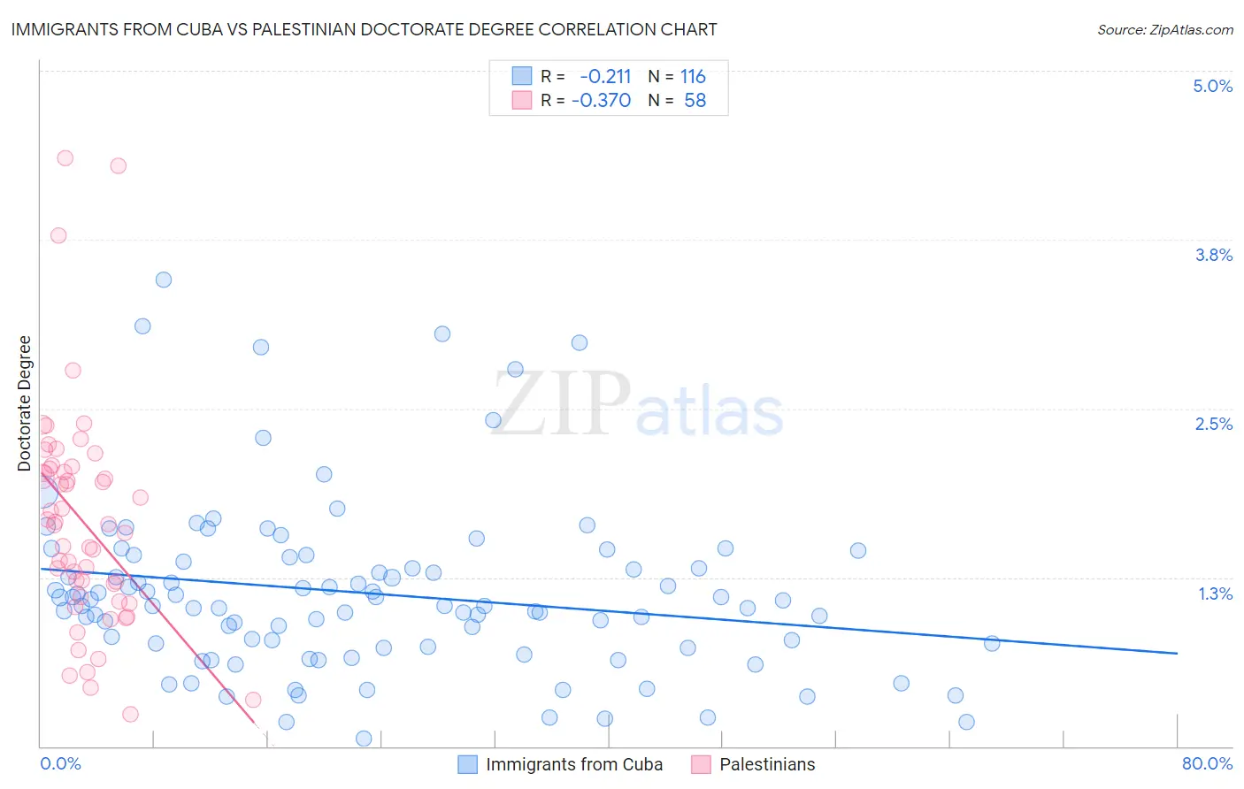Immigrants from Cuba vs Palestinian Doctorate Degree