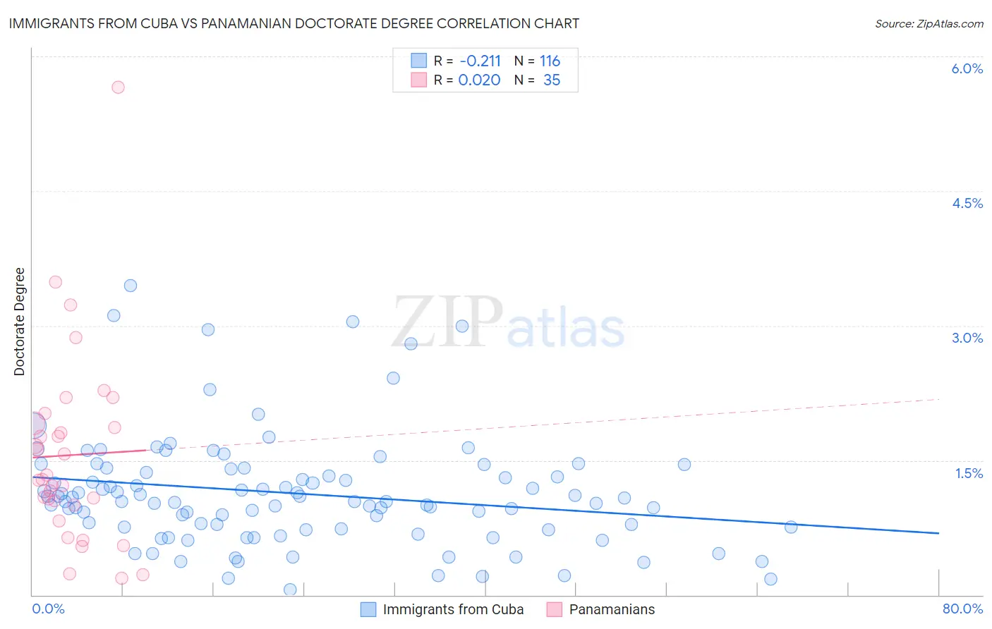 Immigrants from Cuba vs Panamanian Doctorate Degree