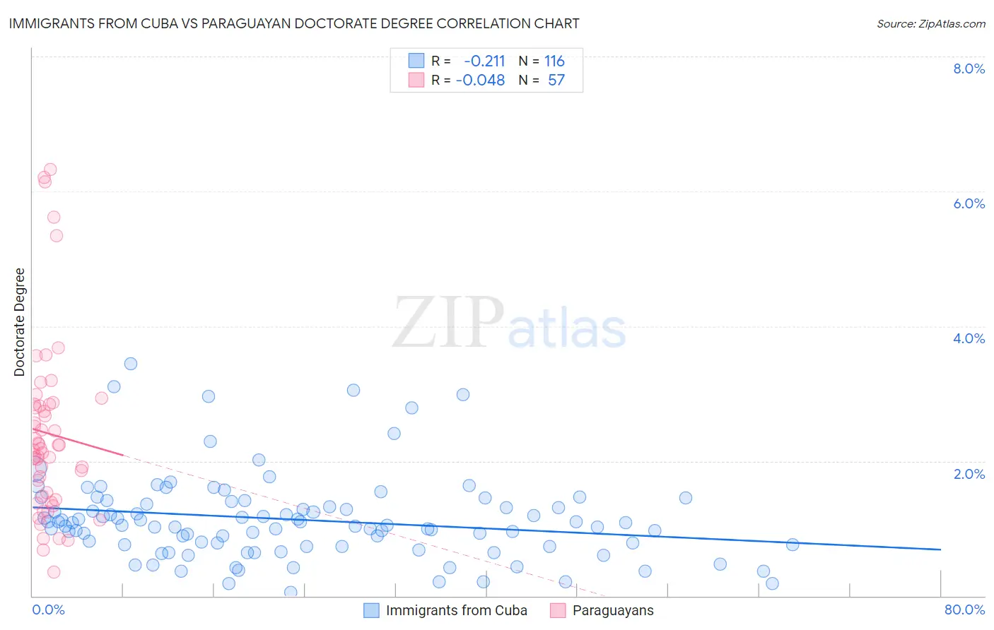 Immigrants from Cuba vs Paraguayan Doctorate Degree