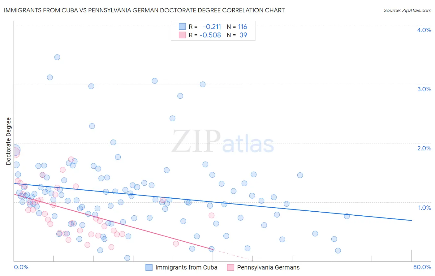 Immigrants from Cuba vs Pennsylvania German Doctorate Degree