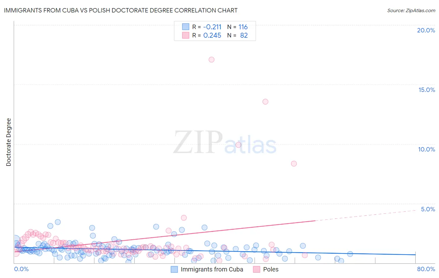 Immigrants from Cuba vs Polish Doctorate Degree
