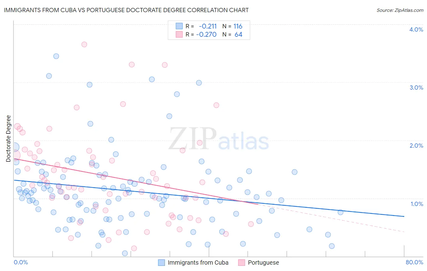 Immigrants from Cuba vs Portuguese Doctorate Degree