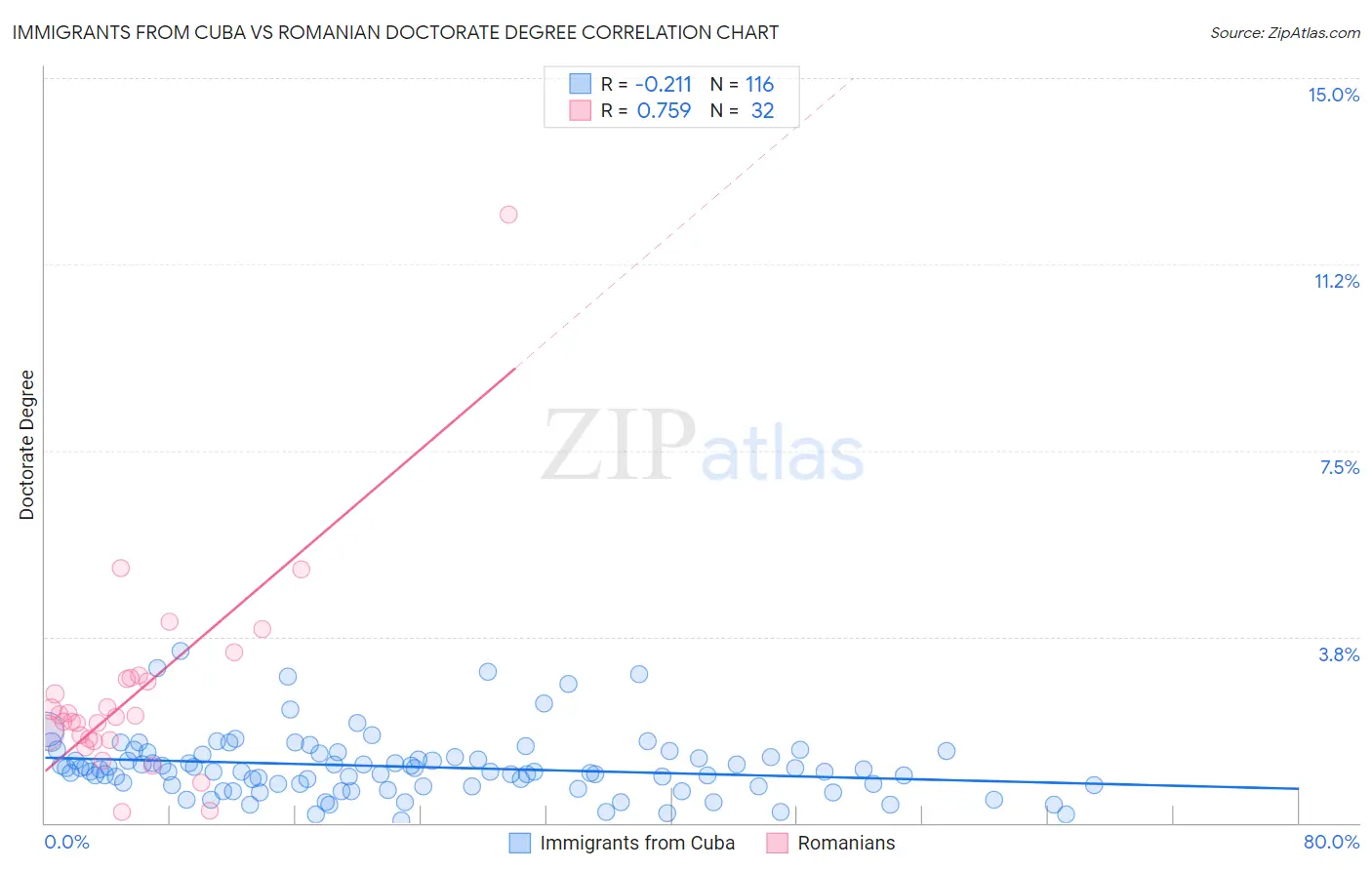 Immigrants from Cuba vs Romanian Doctorate Degree