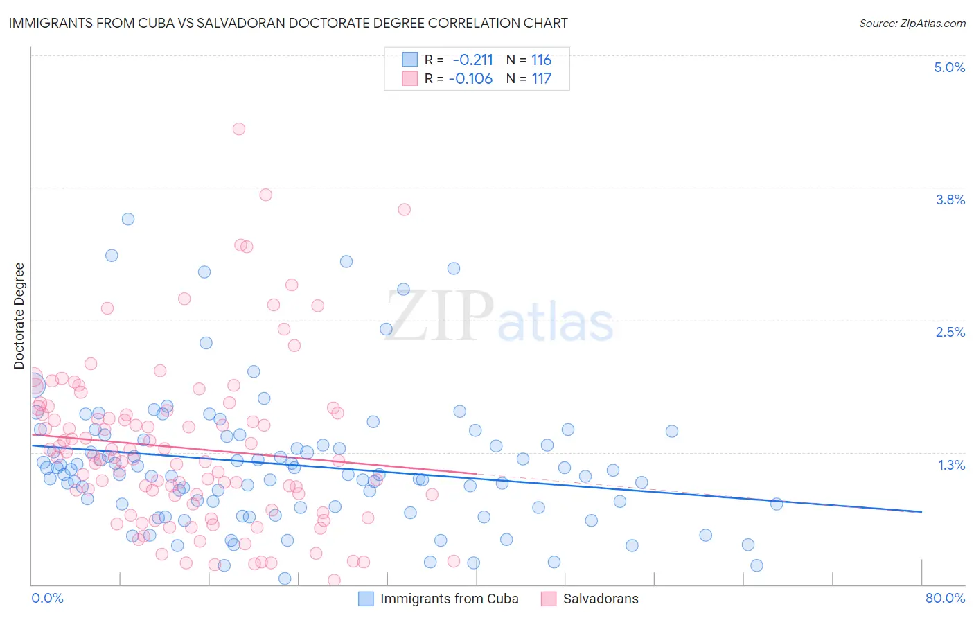 Immigrants from Cuba vs Salvadoran Doctorate Degree