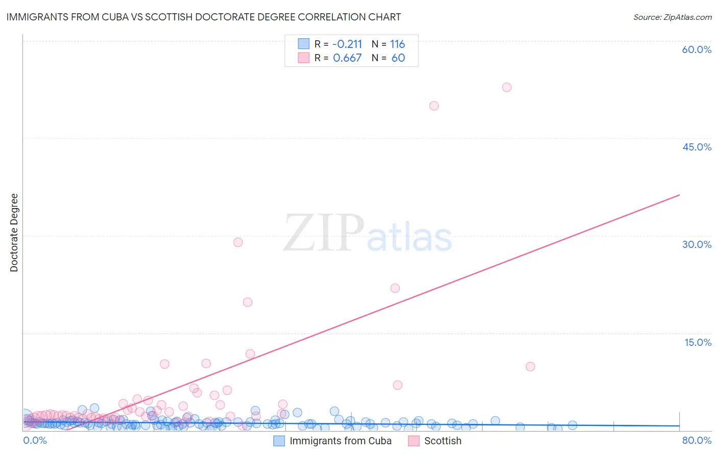 Immigrants from Cuba vs Scottish Doctorate Degree